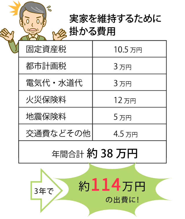 実家を維持するために掛かる費用は3年で114万円に