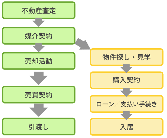 住み替えの流れ