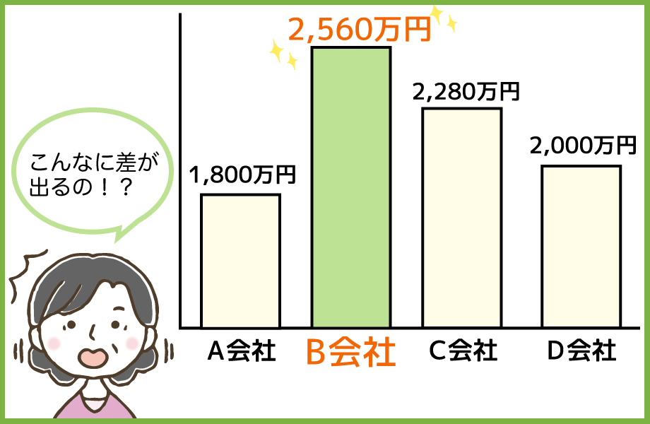 不動産会社によってこんなに差が出る