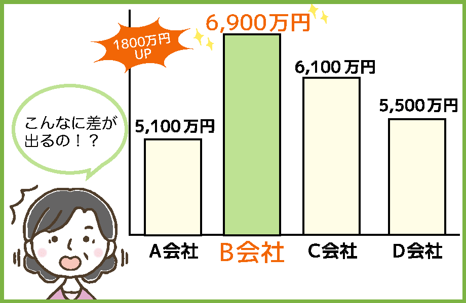 不動産会社によってこんなに差が出る